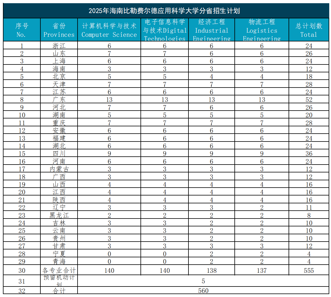 海南比勒费尔德应用科学大学2025年分省招生计划