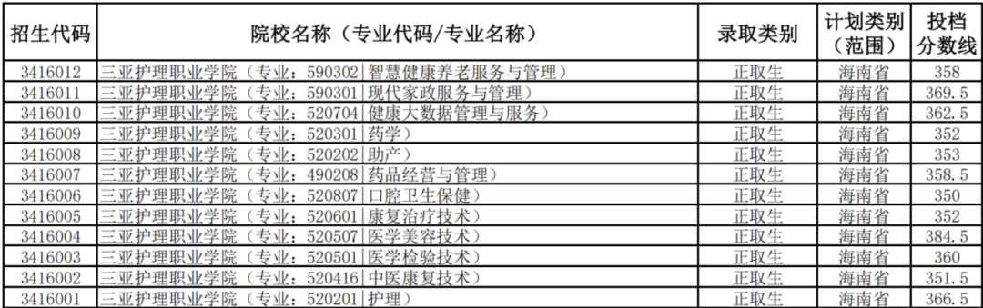 2025年招生分数线