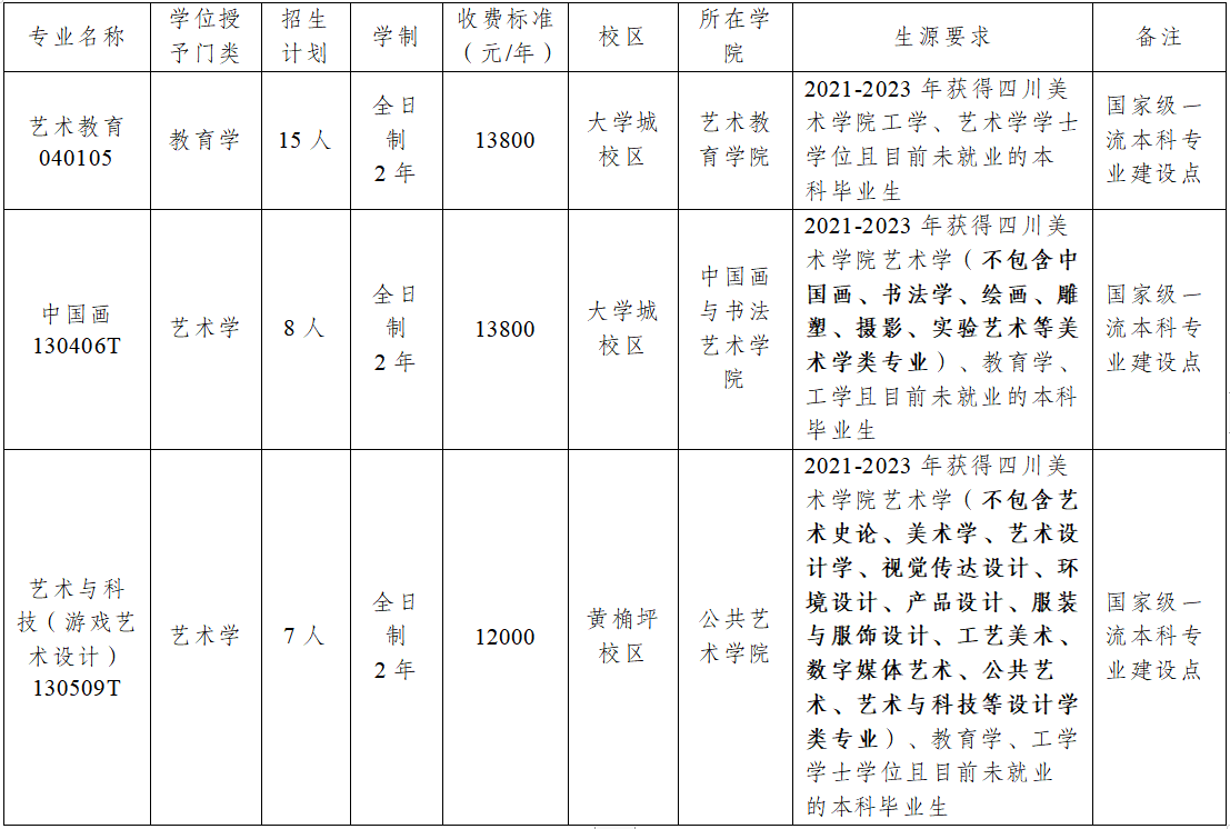 四川美术学院2023年第二学士学位招生计划