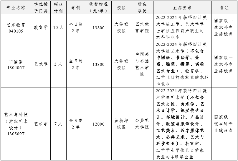 四川美术学院2024年第二学士学位招生计划
