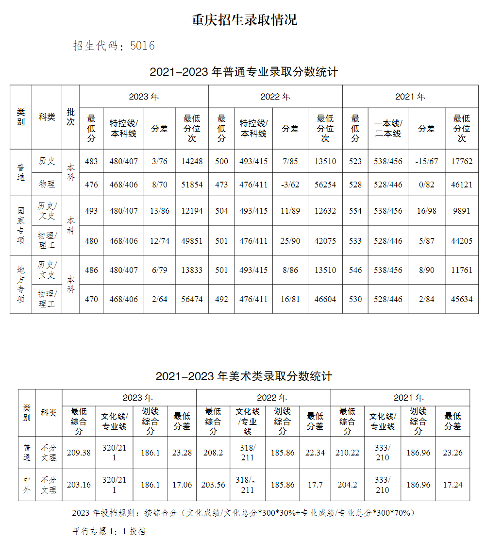 2023年招生分数线