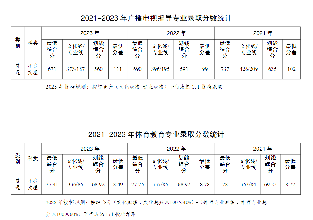 2023年招生分数线