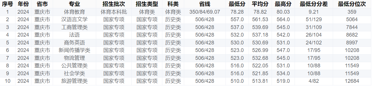 重庆工商大学－2024年招生分数线(重庆市)