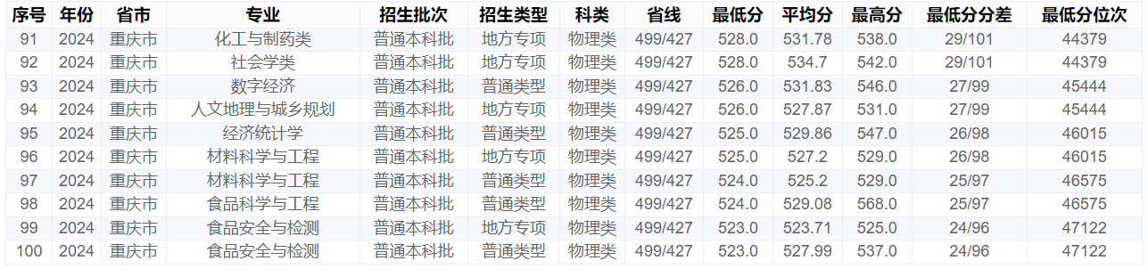 重庆工商大学－2024年招生分数线(重庆市)