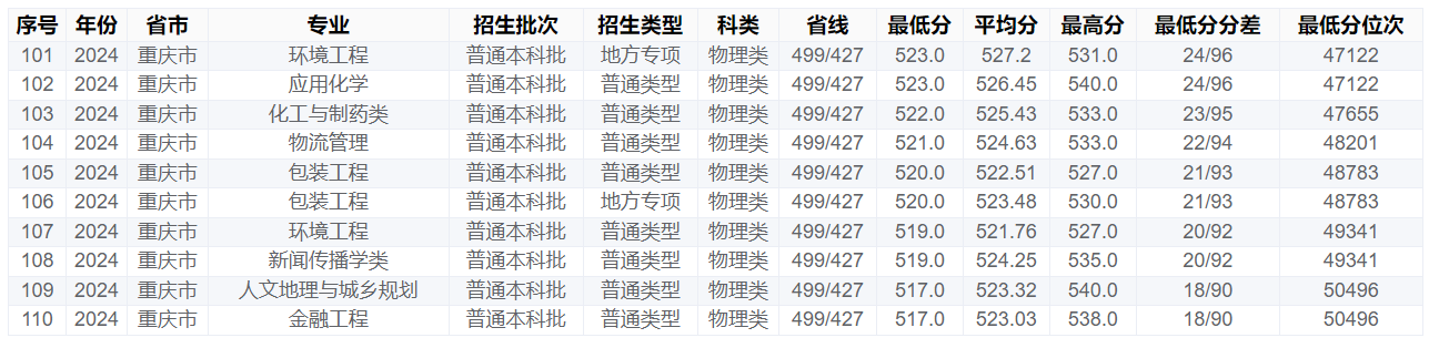 重庆工商大学－2024年招生分数线(重庆市)