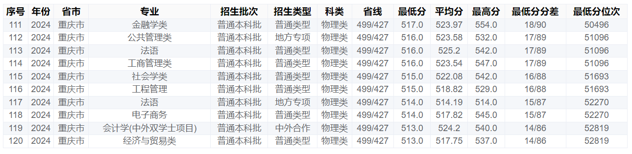 重庆工商大学－2024年招生分数线(重庆市)