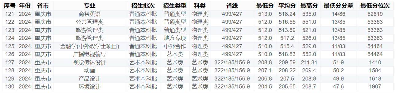重庆工商大学－2024年招生分数线(重庆市)
