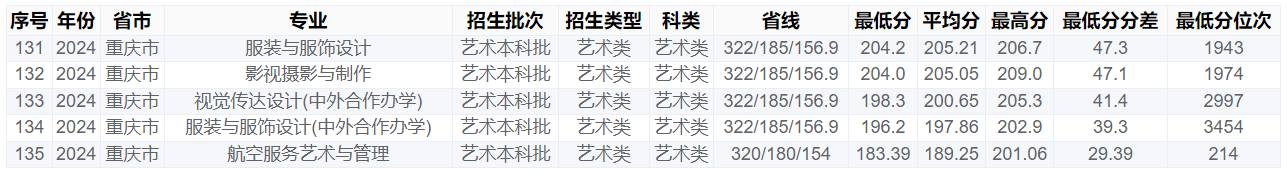 重庆工商大学－2024年招生分数线(重庆市)