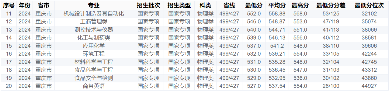 重庆工商大学－2024年招生分数线(重庆市)