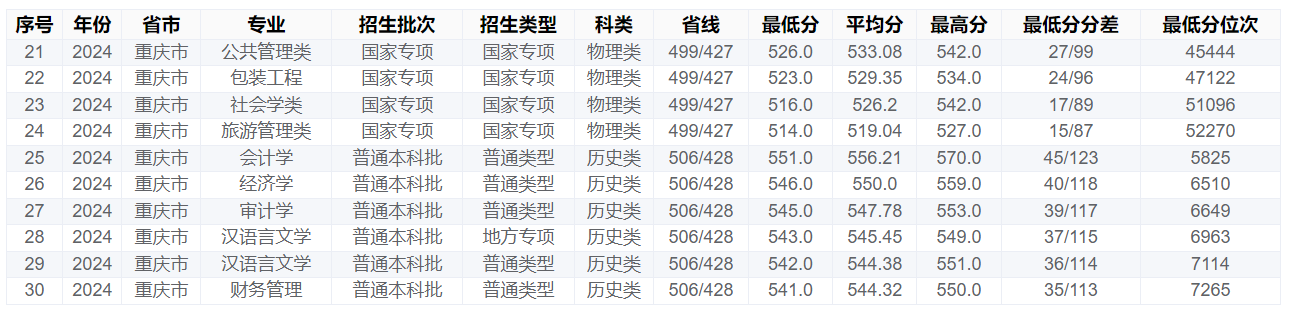 重庆工商大学－2024年招生分数线(重庆市)