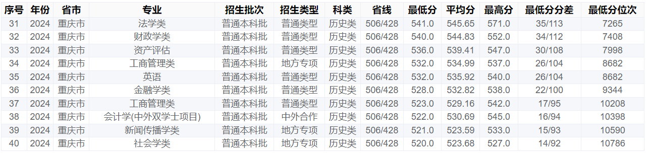 重庆工商大学－2024年招生分数线(重庆市)