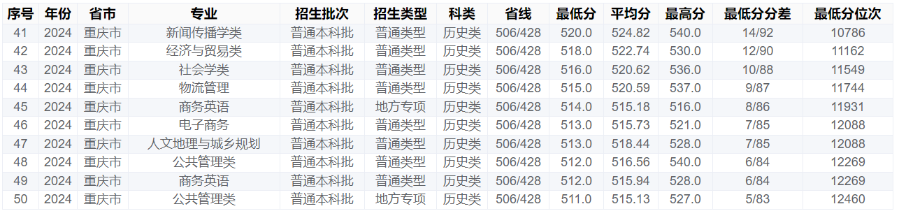 重庆工商大学－2024年招生分数线(重庆市)