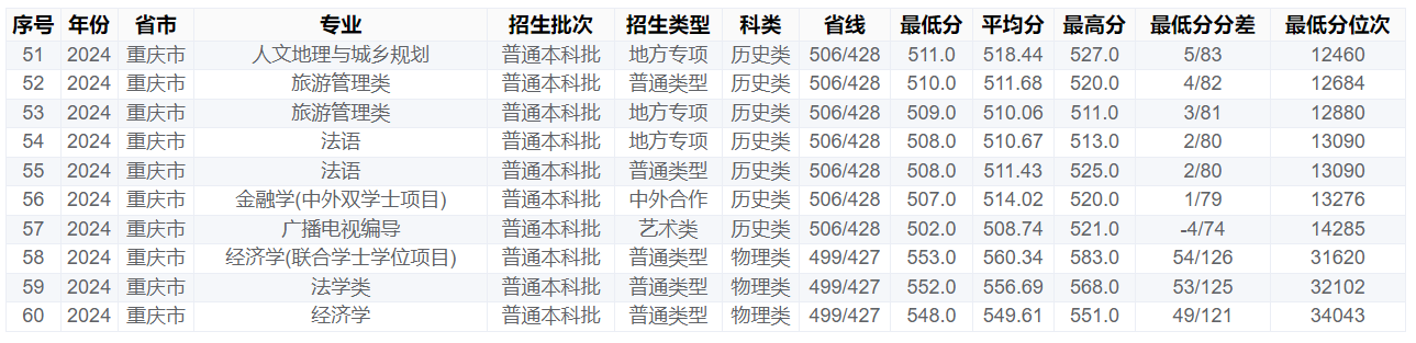 重庆工商大学－2024年招生分数线(重庆市)