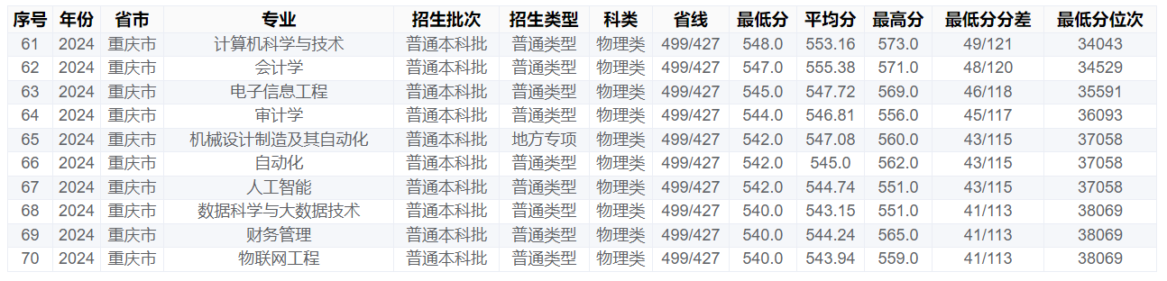 重庆工商大学－2024年招生分数线(重庆市)