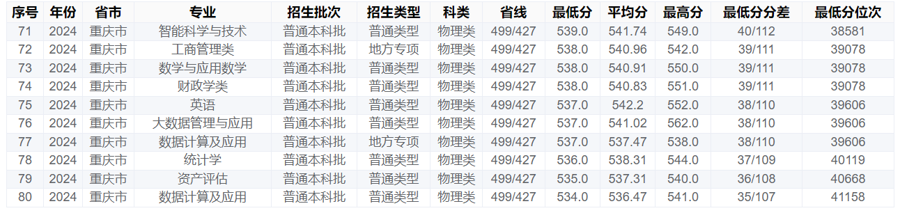 重庆工商大学－2024年招生分数线(重庆市)