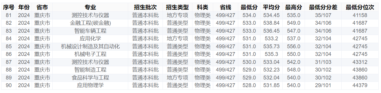 重庆工商大学－2024年招生分数线(重庆市)