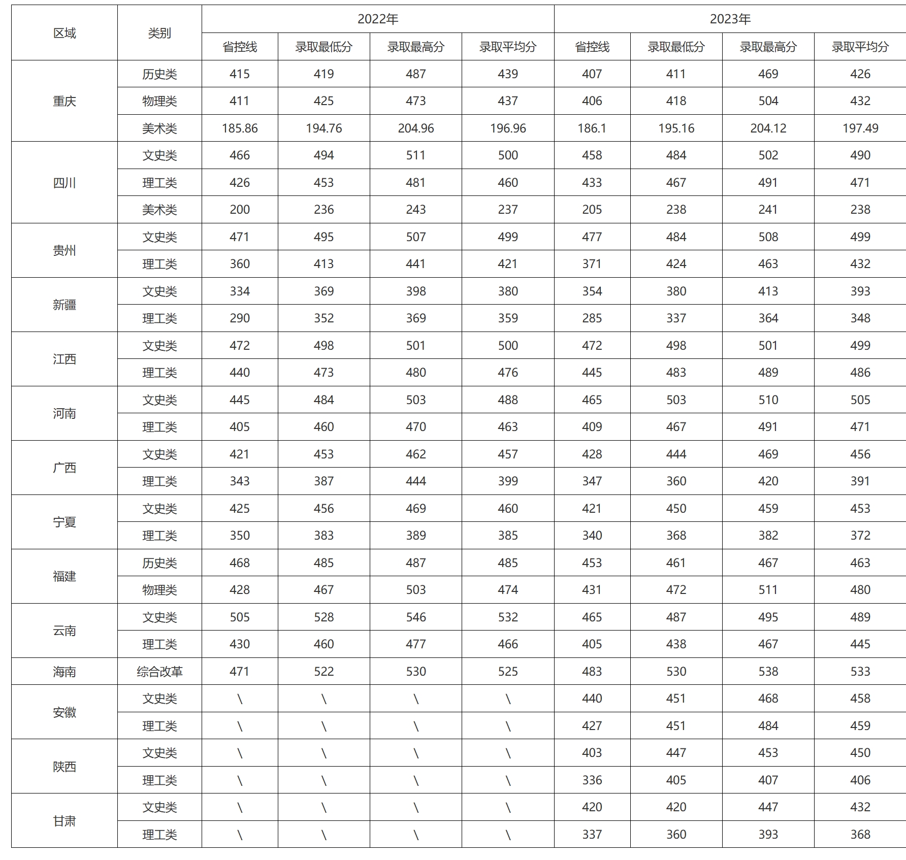 重庆工程学院－2022—2023年分类招生本科录取分数情况