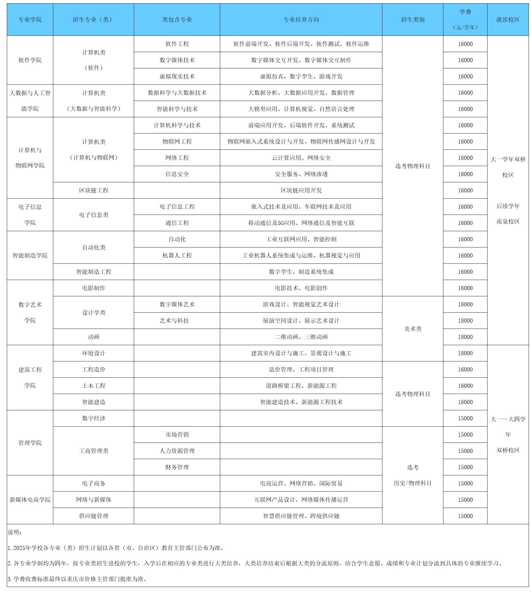 重庆工程学院－2025年本科招生专业（类）