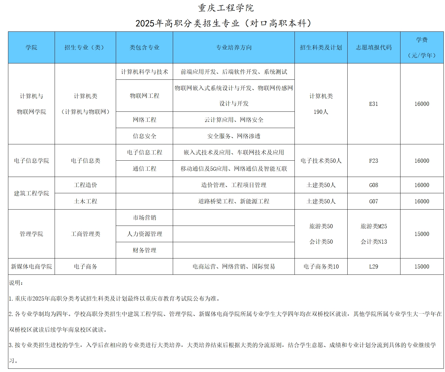 重庆工程学院－2025年高职分类招生专业及计划（对口高职本科）