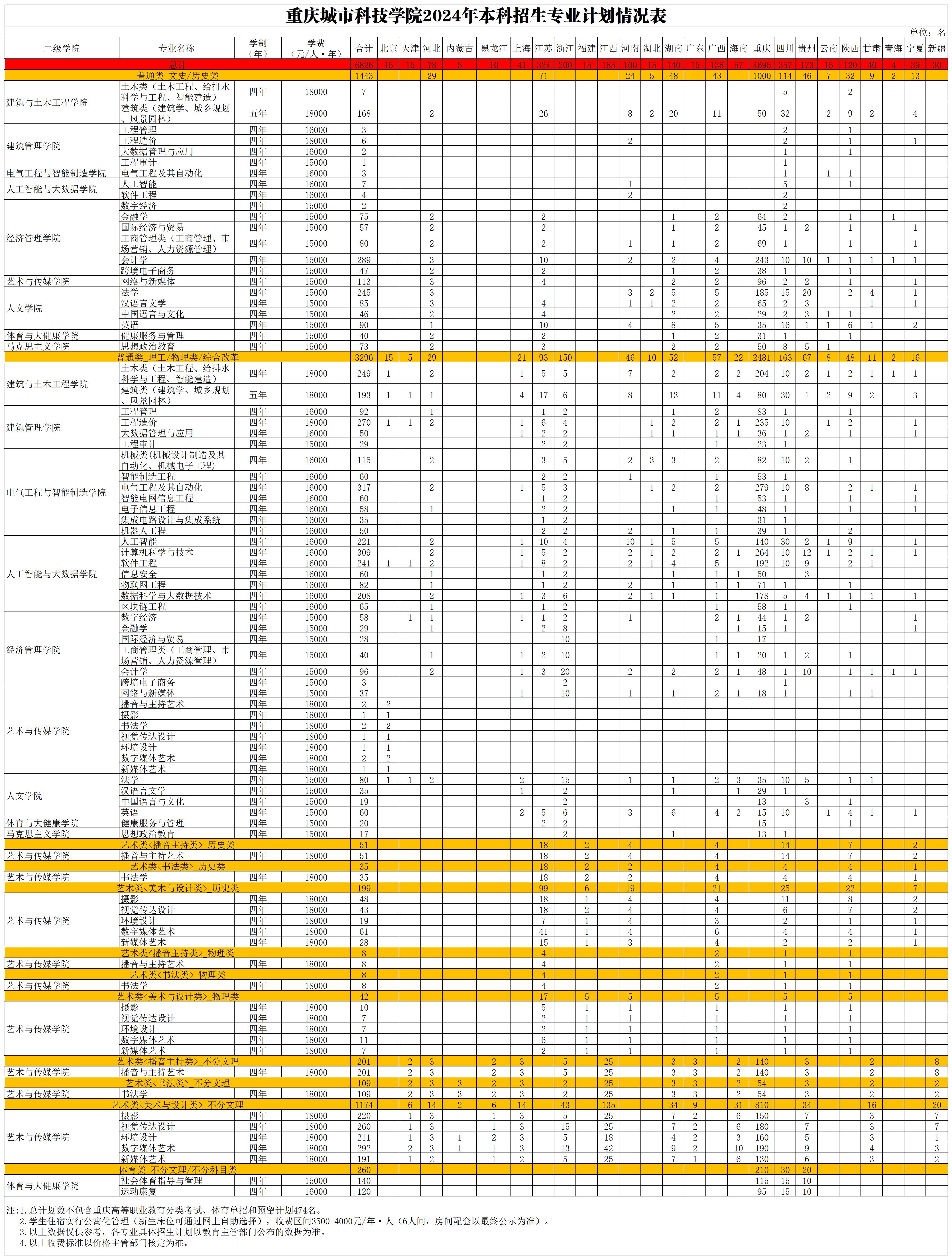 重庆城市科技学院－2024年本科招生专业计划情况表
