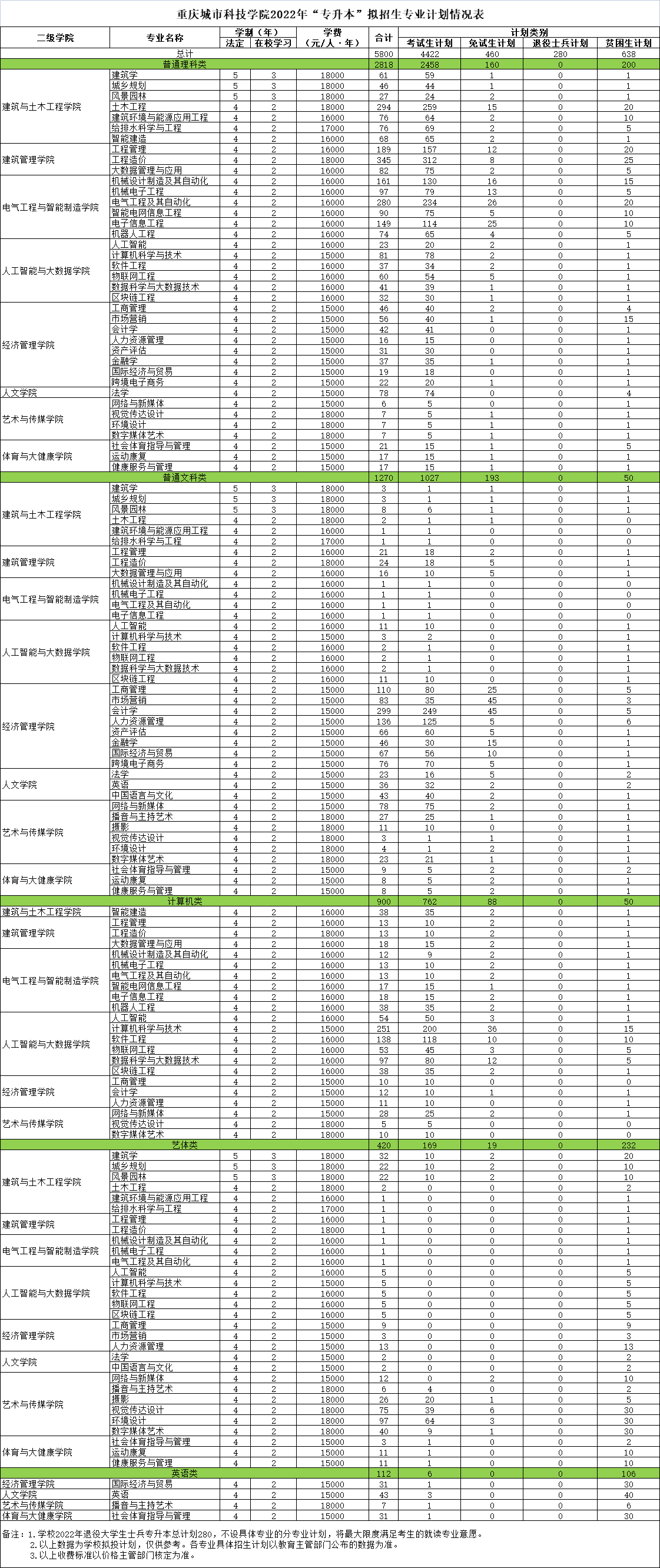 重庆城市科技学院－2022年“专升本”招生专业计划情况表