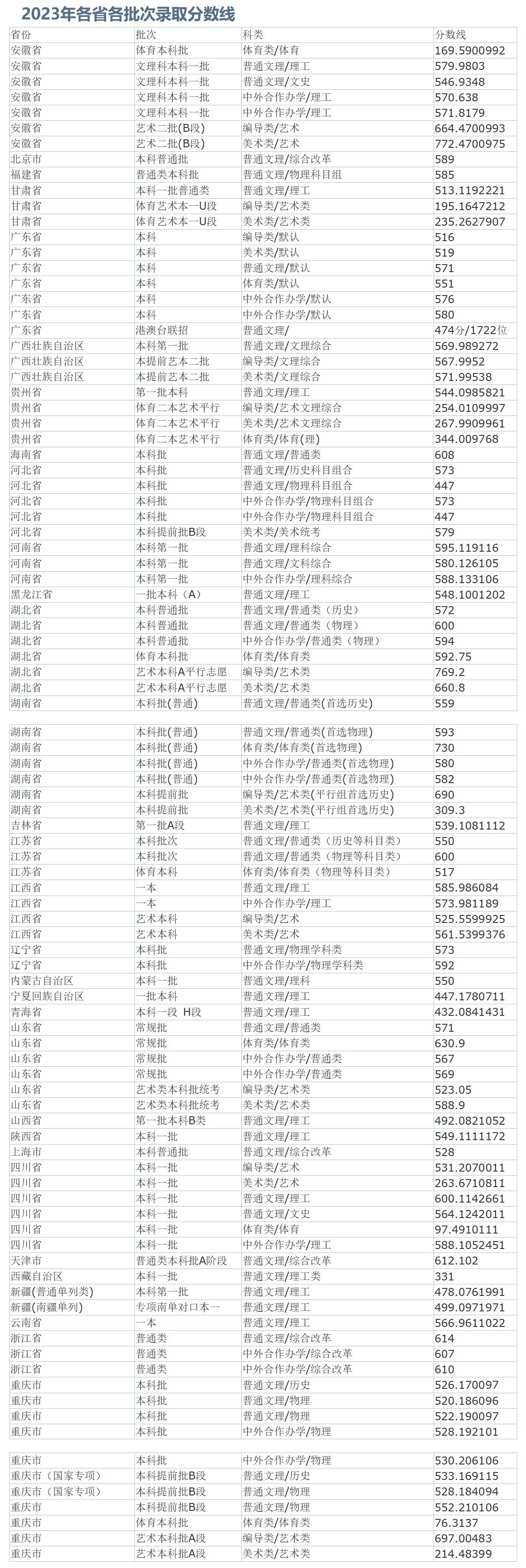 重庆邮电大学－2023年招生分数线