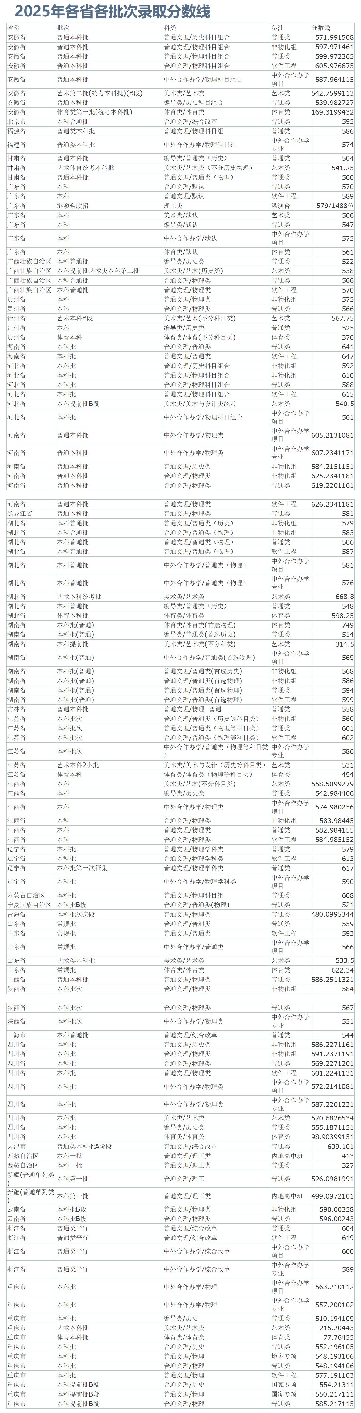 重庆邮电大学－2025年招生分数线
