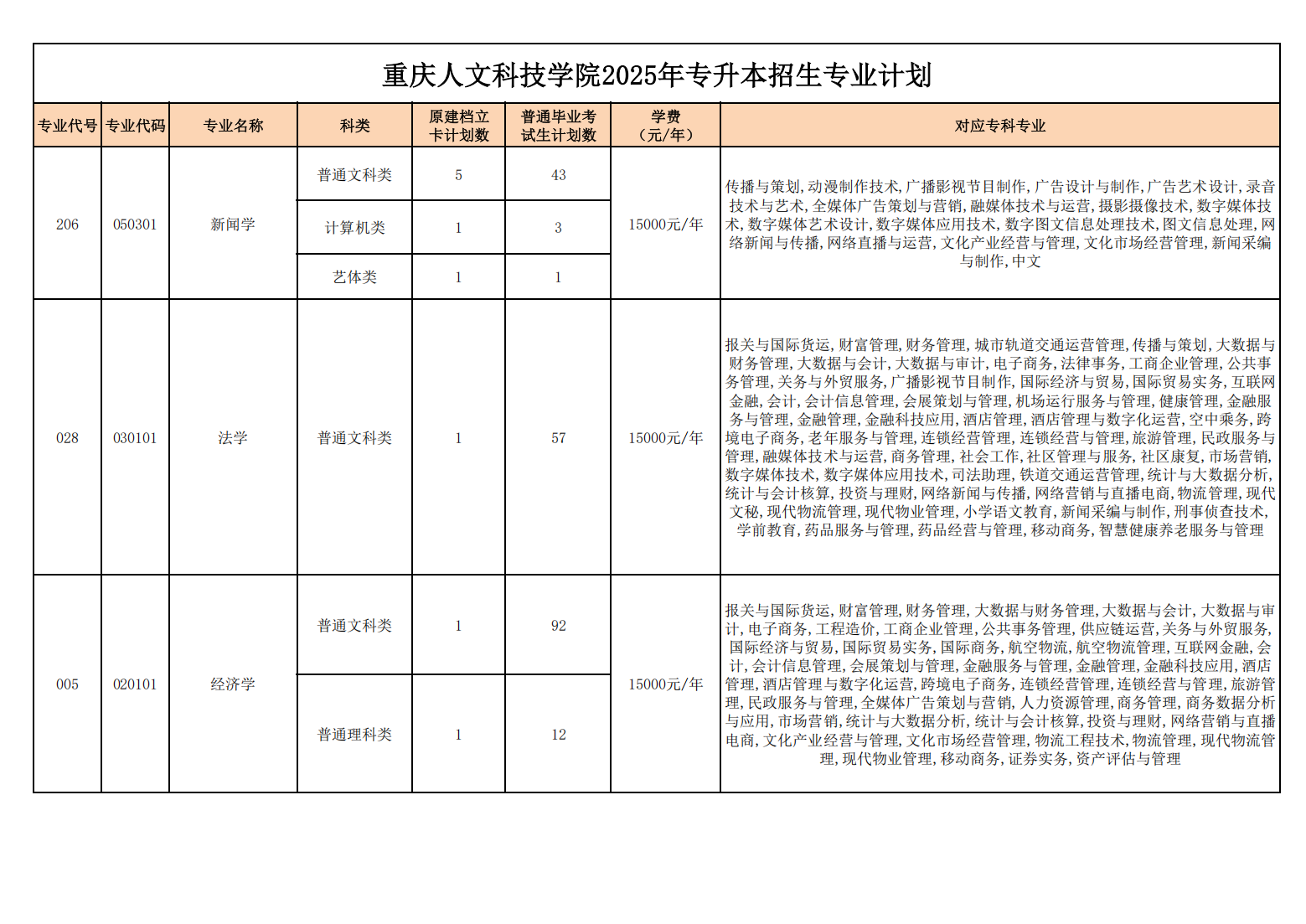 重庆人文科技学院2025年专升本招生专业计划