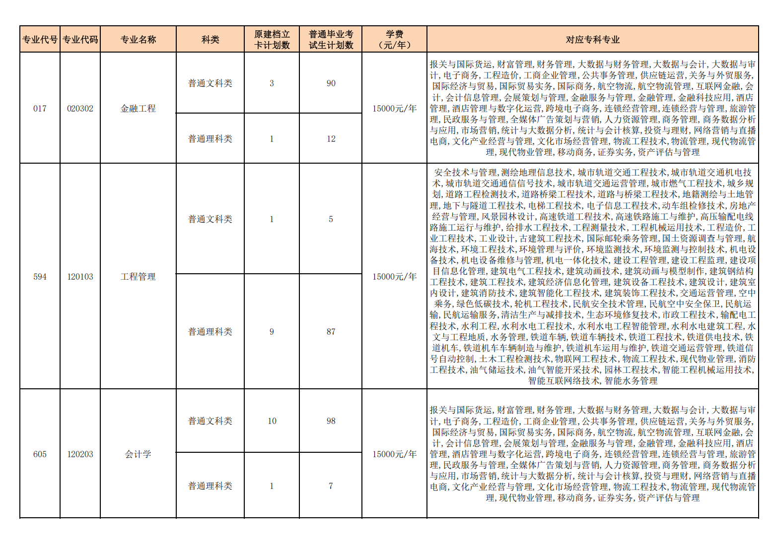 重庆人文科技学院2025年专升本招生专业计划