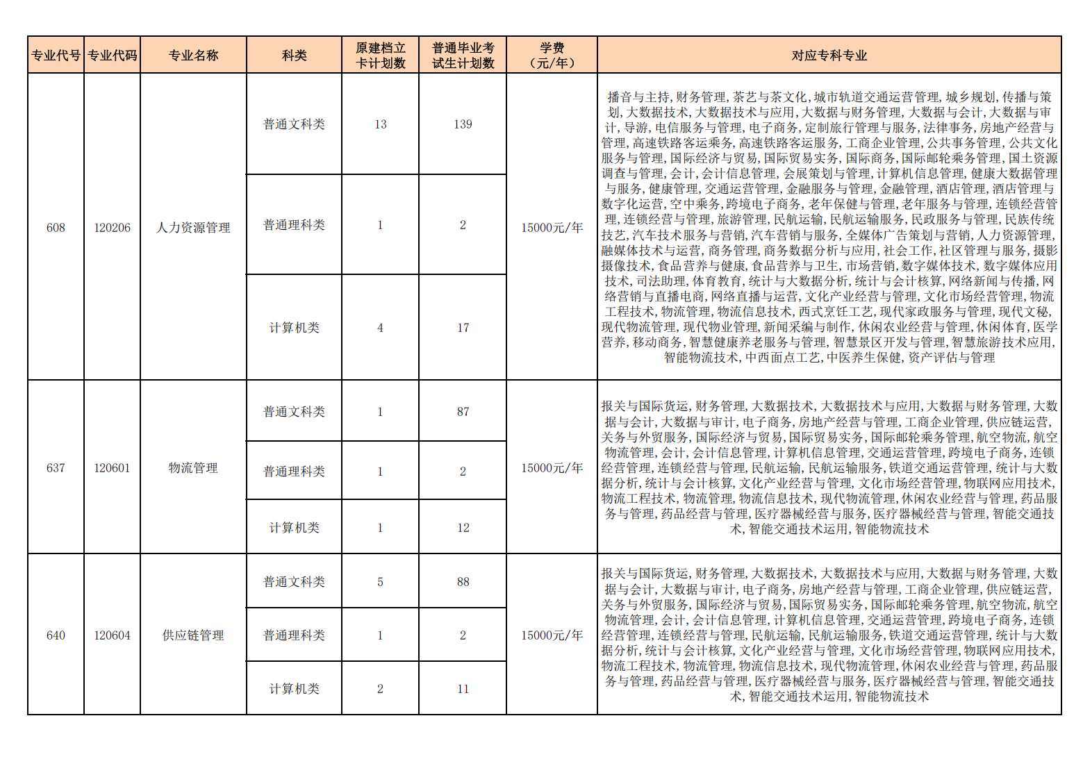 重庆人文科技学院2025年专升本招生专业计划