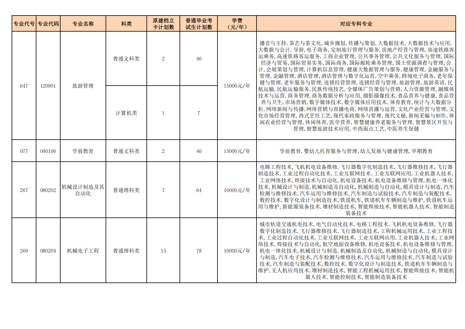 重庆人文科技学院2025年专升本招生专业计划