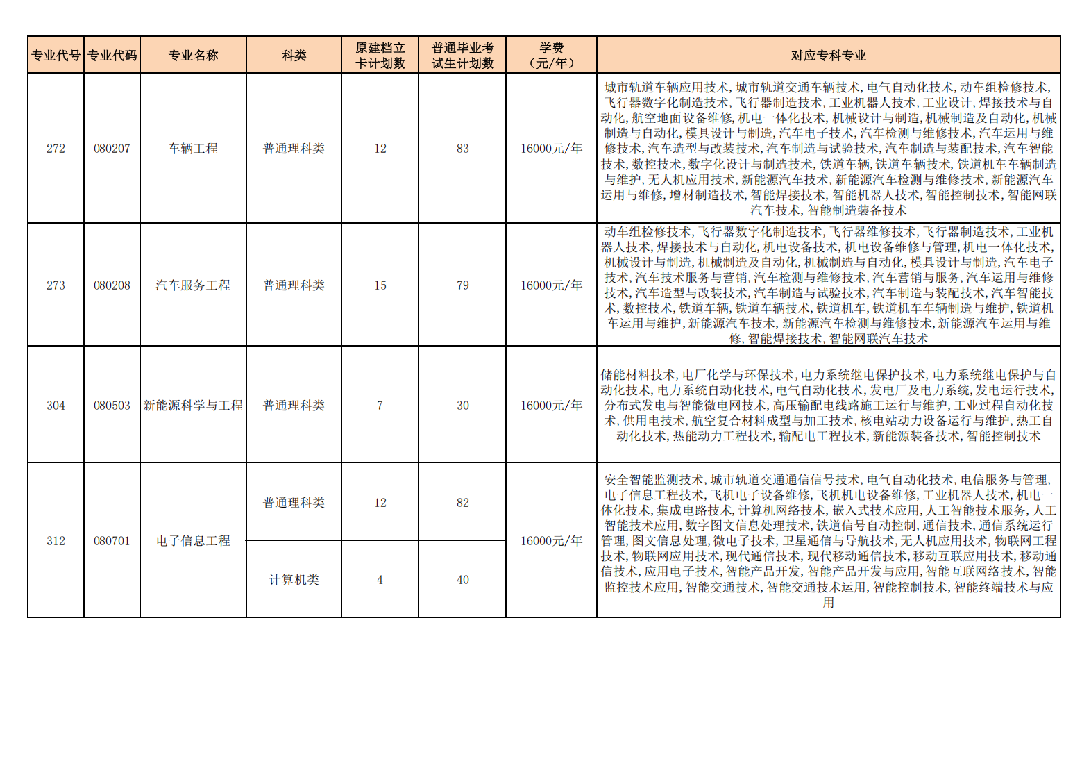 重庆人文科技学院2025年专升本招生专业计划