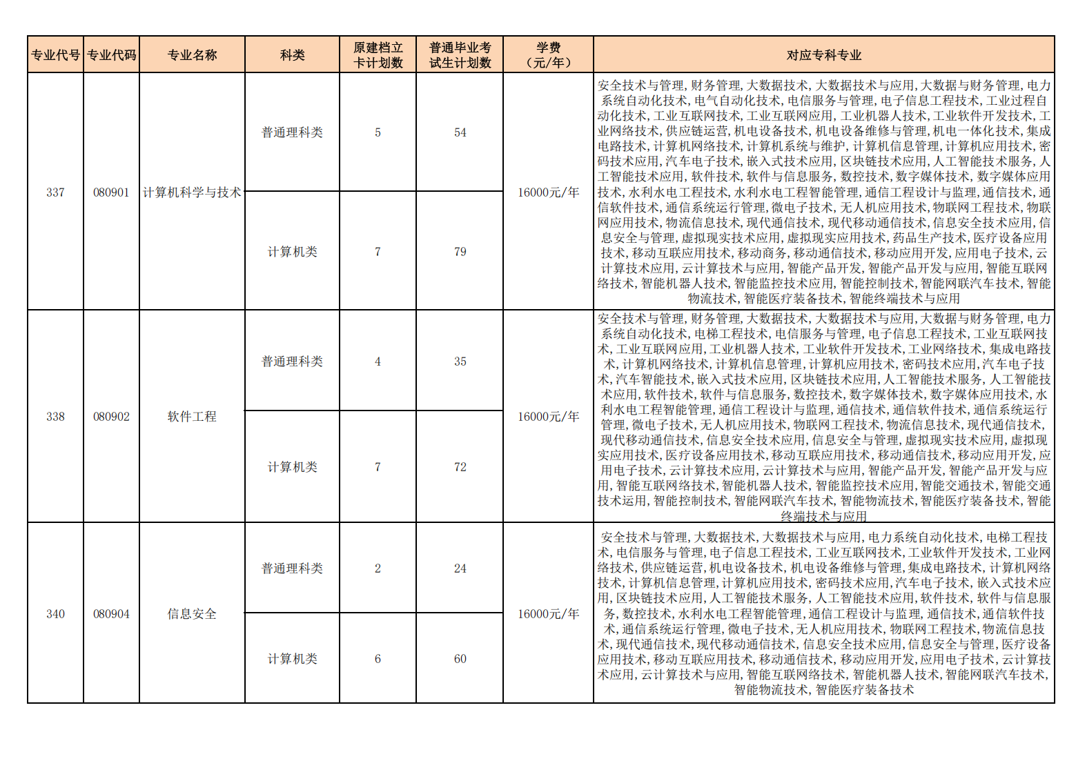 重庆人文科技学院2025年专升本招生专业计划