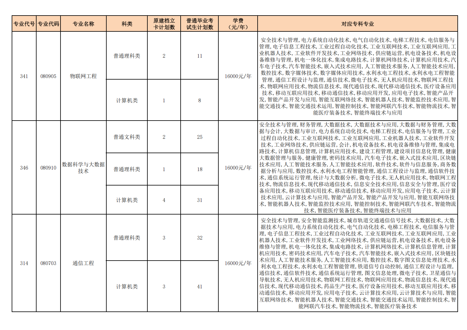 重庆人文科技学院2025年专升本招生专业计划