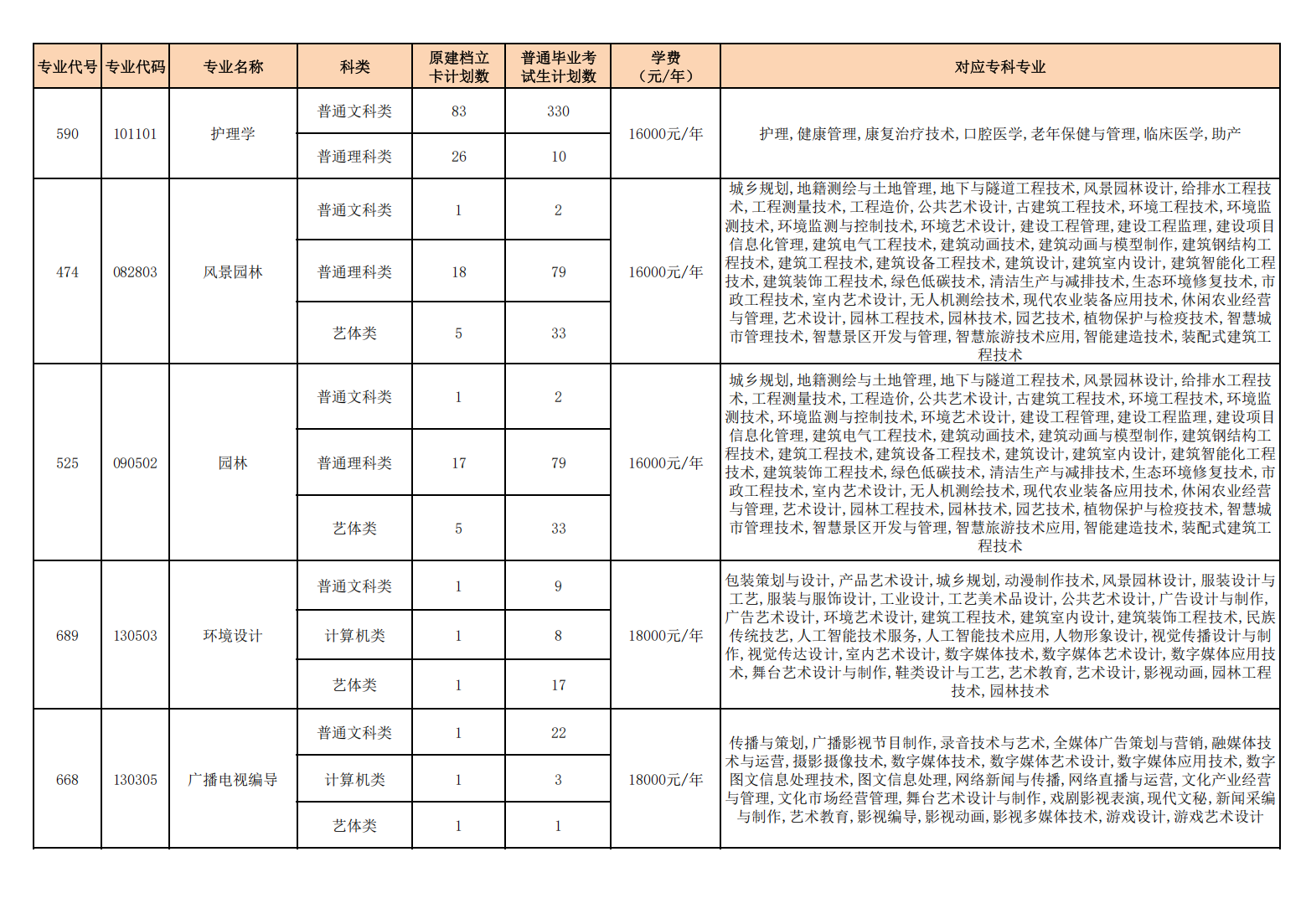 重庆人文科技学院2025年专升本招生专业计划