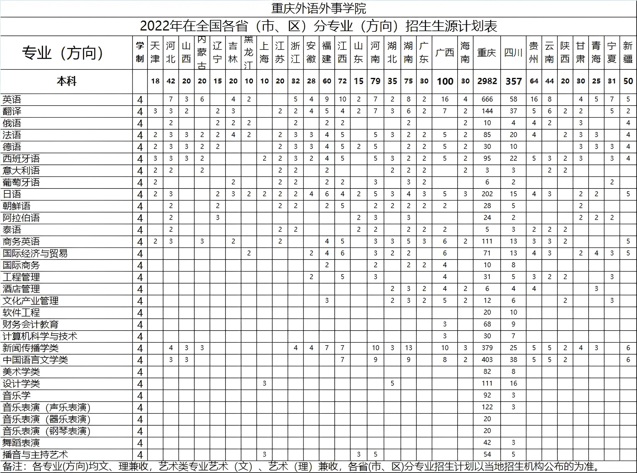 重庆外语外事学院－2022年招生计划