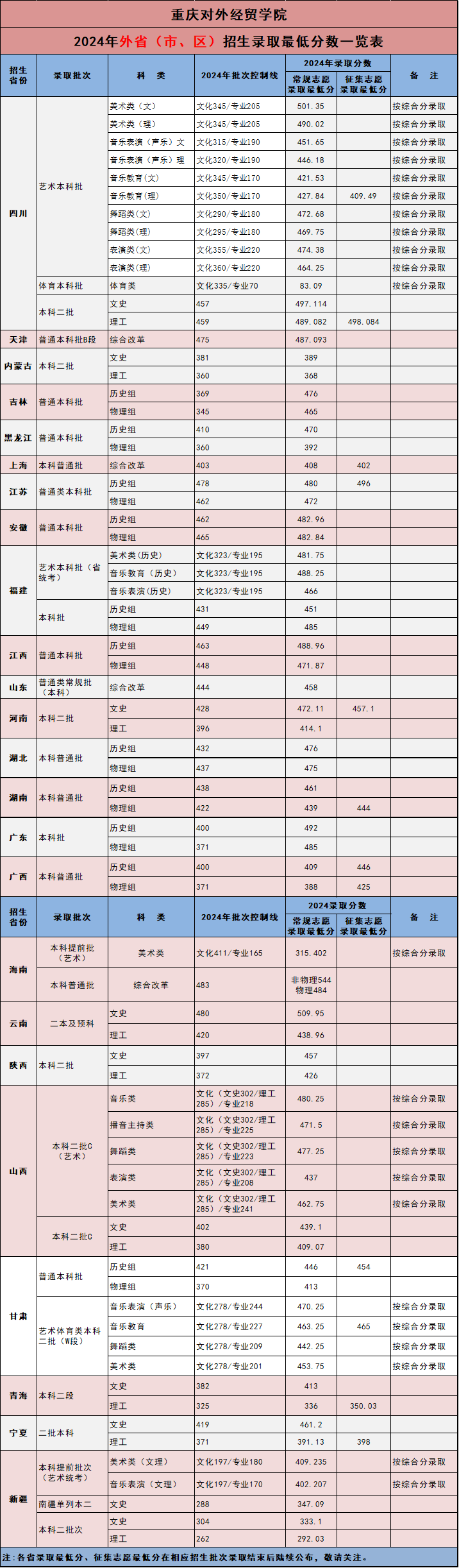重庆对外经贸学院2024年外省（市、区)录取分数