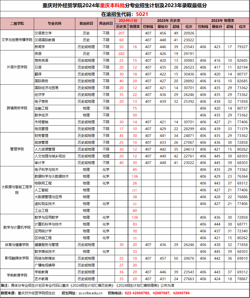重庆对外经贸学院2024年重庆本科批分专业招生计划及2023年录取最低分