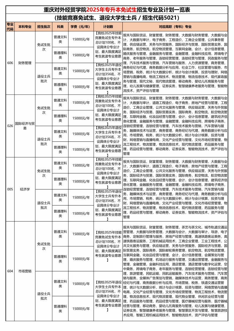 重庆对外经贸学院2025年专升本免试生招生专业及计划