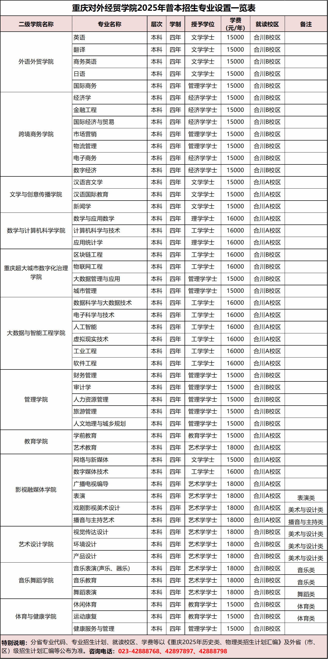 重庆对外经贸学院2025年普本招生专业设置一览表