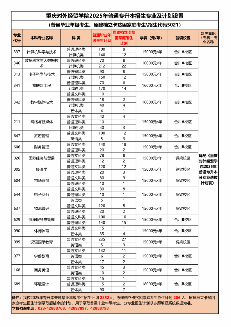重庆对外经贸学院2025年普通专升本招生专业及计划设置