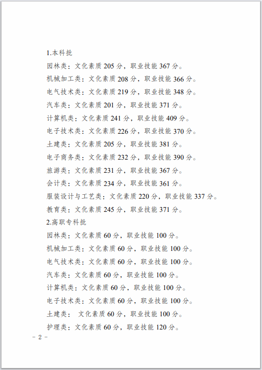 重庆对外经贸学院－2025年重庆市高职分类考试招生录取最低控制分数线