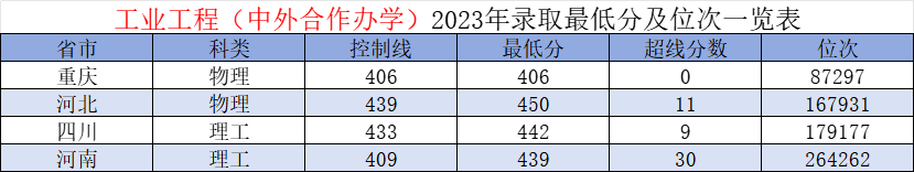 工业工程专业（中外合作办学）2023年录取最低分及位次一览表