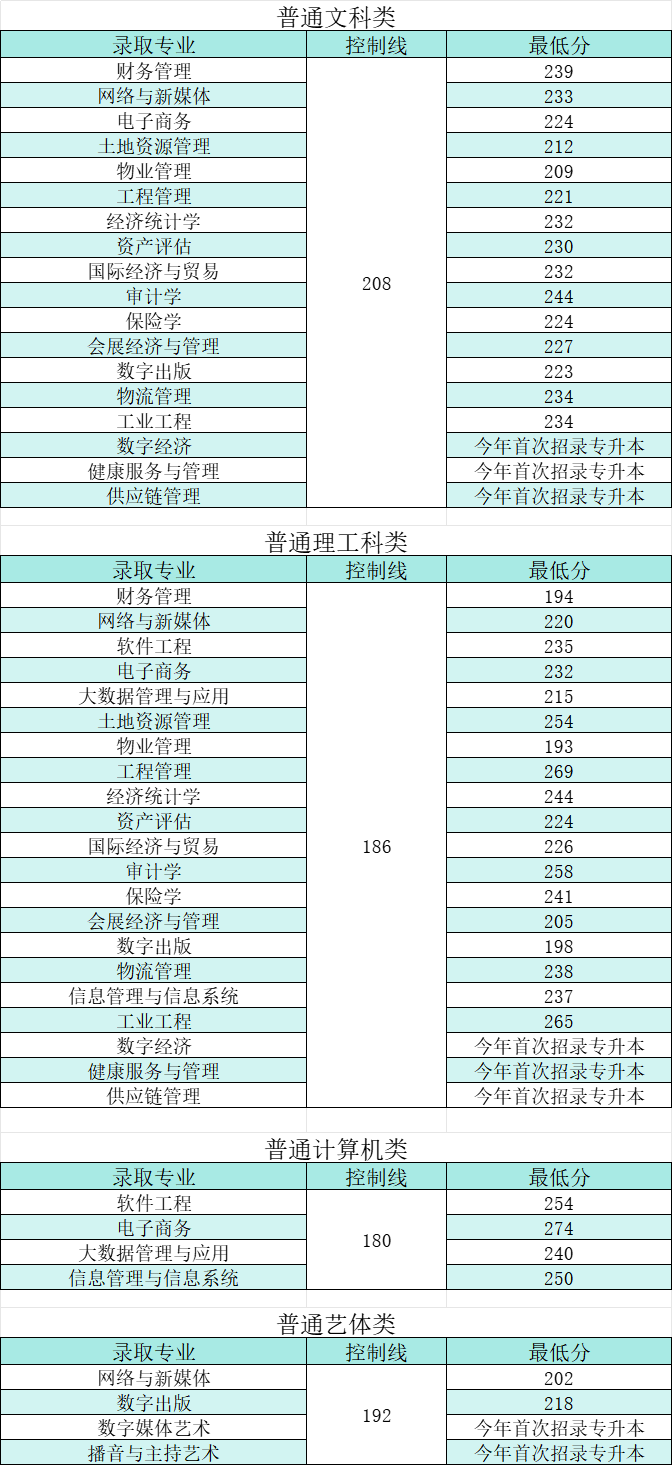 重庆财经学院2023年“专升本”普通批次录取分数一览表