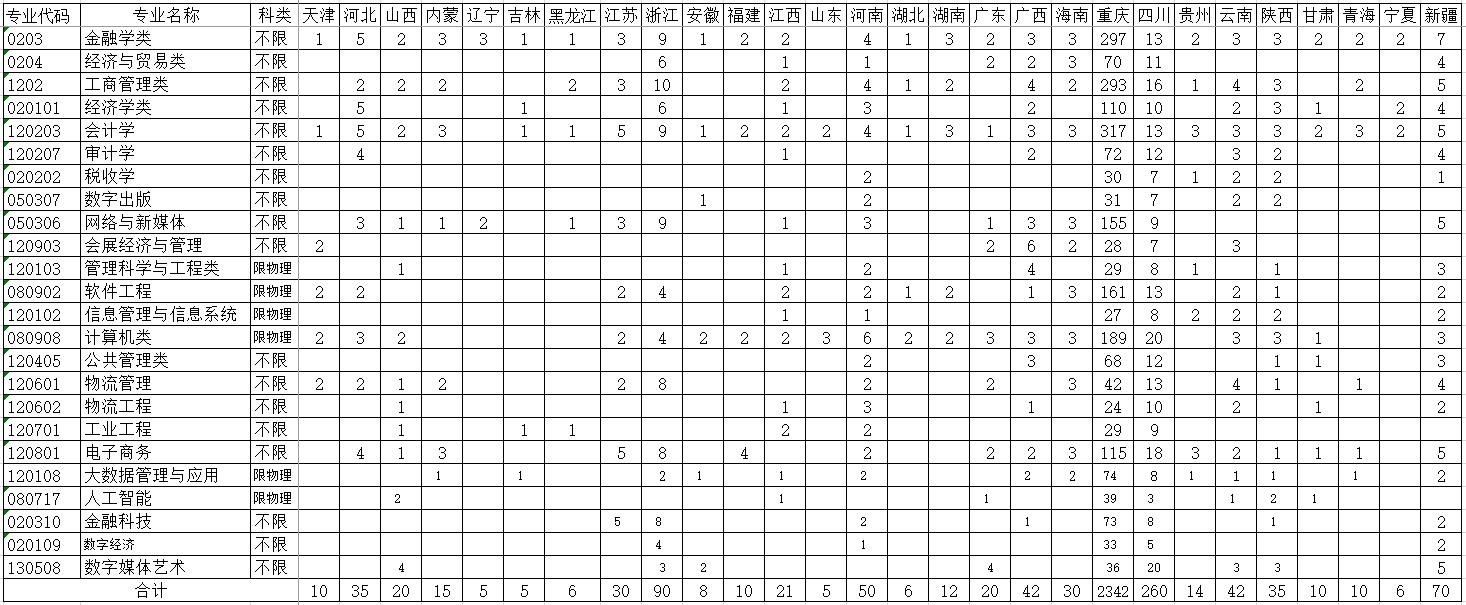 重庆财经学院－2021年招生计划