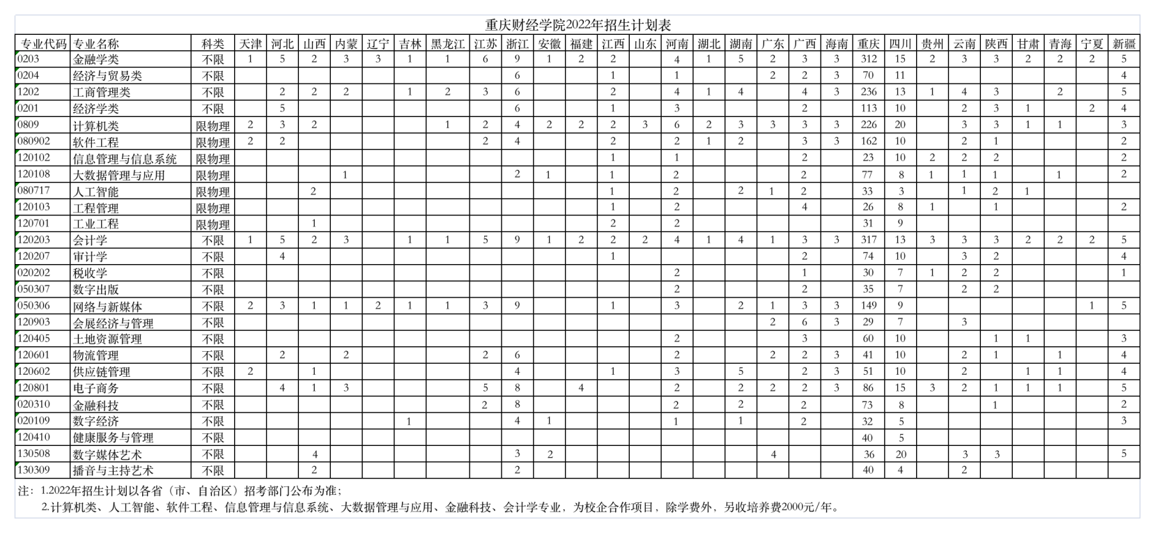 重庆财经学院2022年招生计划表