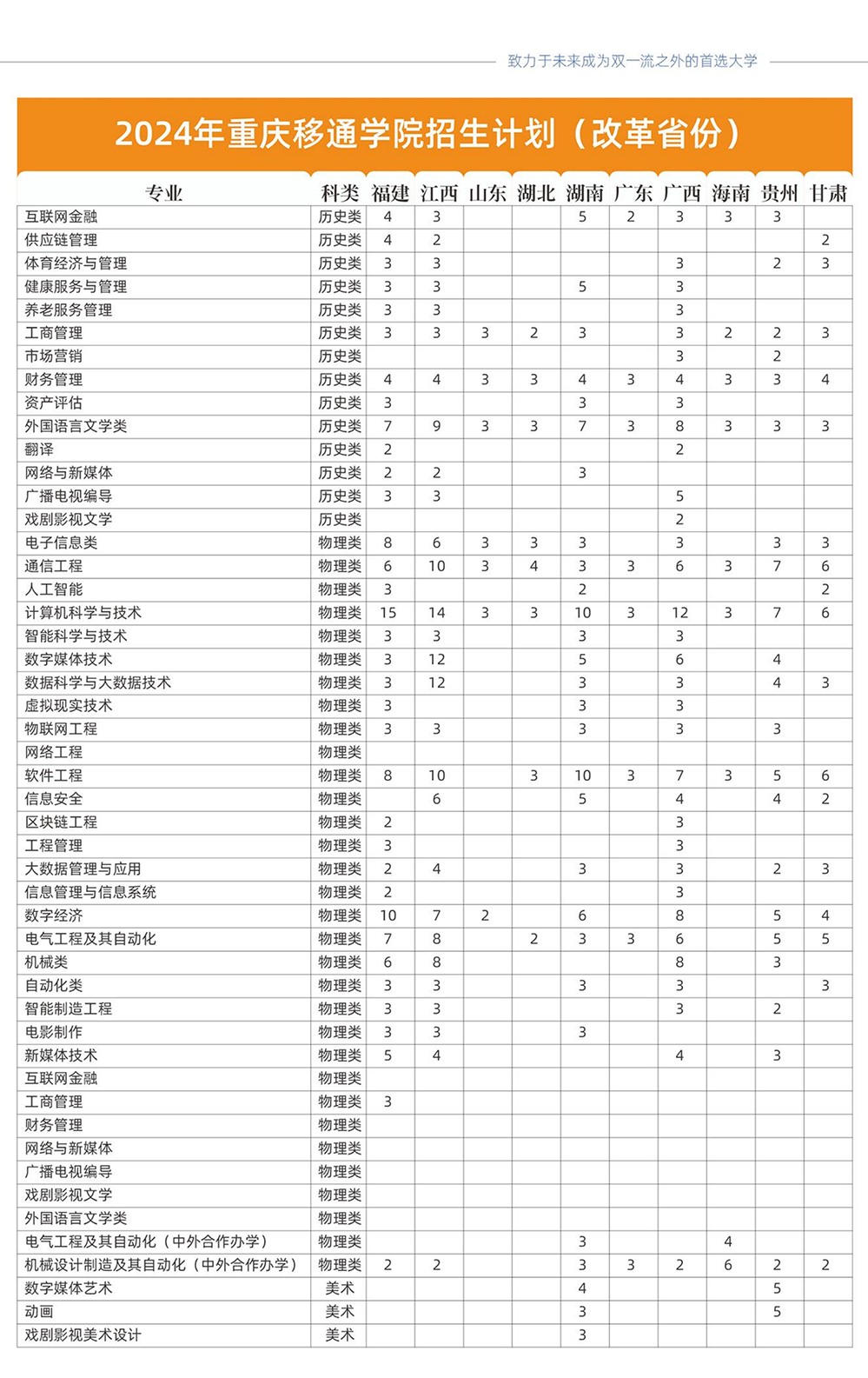 重庆移通学院－2024年招生计划（改革省份）福建、江西、山东、湖北、湖南、广东、广西、海南、贵州、甘肃