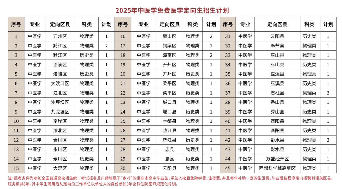 2025年中医学免费医学定向生招生计划