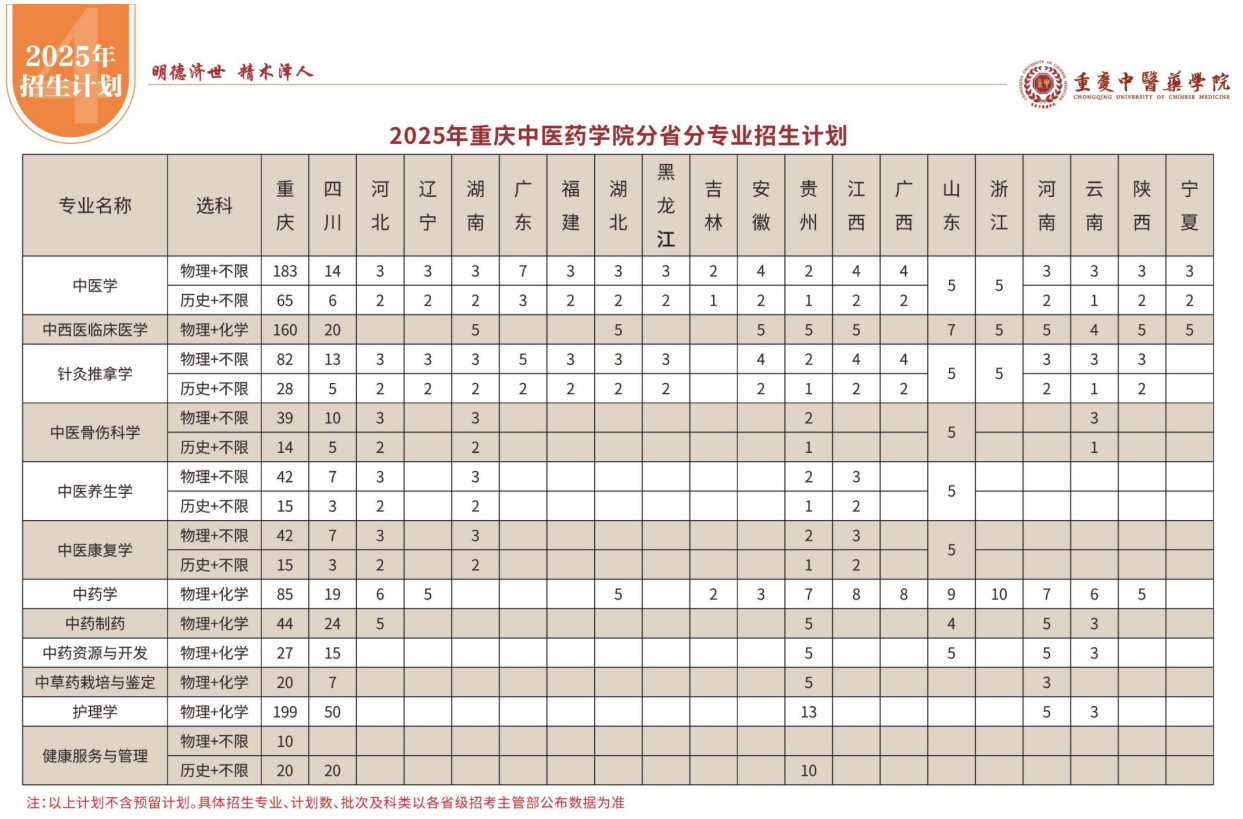 2025年重庆中医药学院分省分专业招生计划
