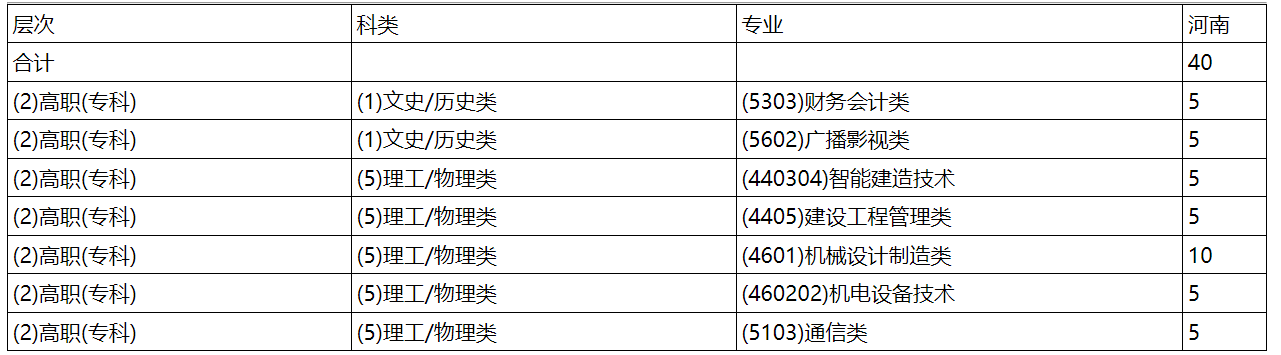 重庆电子科大2024普通高考专科招生计划（河南）